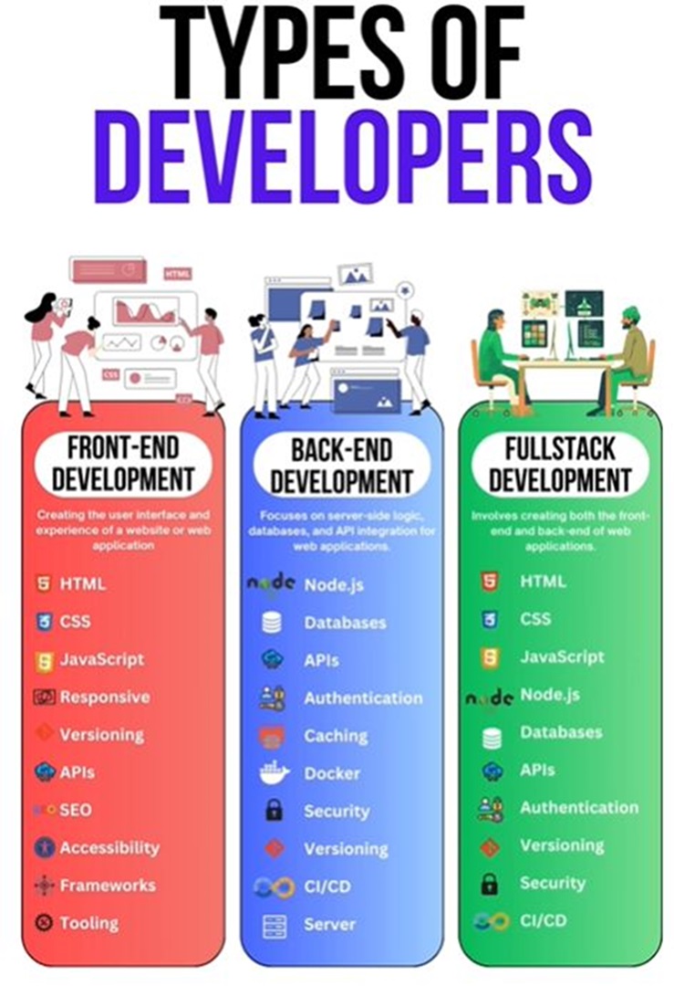 Types of Developer